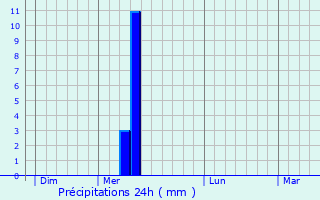 Graphique des précipitations prvues pour Perpignan