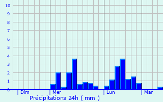 Graphique des précipitations prvues pour Janailhac