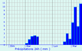 Graphique des précipitations prvues pour Villasanta