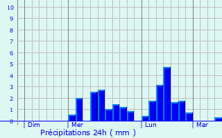Graphique des précipitations prvues pour Glandon