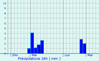 Graphique des précipitations prvues pour Andenne