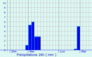 Graphique des précipitations prvues pour Chaumont-Gistoux