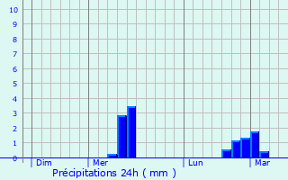 Graphique des précipitations prvues pour Augicourt