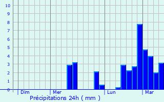 Graphique des précipitations prvues pour Belmont-Luthzieu