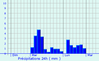 Graphique des précipitations prvues pour Gourdon