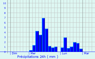 Graphique des précipitations prvues pour Saint-Marcel-du-Prigord