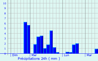 Graphique des précipitations prvues pour Laurde