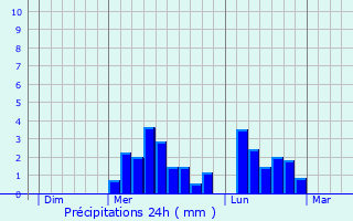 Graphique des précipitations prvues pour Fanlac