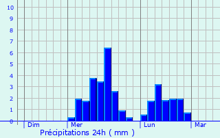 Graphique des précipitations prvues pour Ligueux