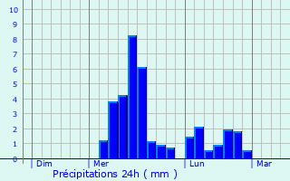 Graphique des précipitations prvues pour Queyssac