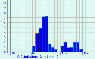 Graphique des précipitations prvues pour Villamblard