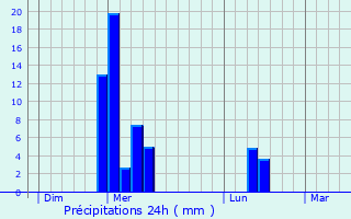 Graphique des précipitations prvues pour La Chapelle-en-Vexin
