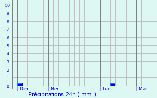 Graphique des précipitations prvues pour Xirivella