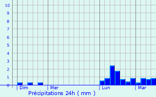 Graphique des précipitations prvues pour Toulouse