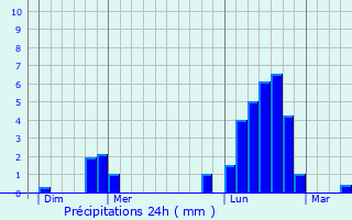 Graphique des précipitations prvues pour Mhoncourt