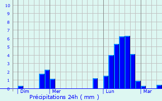 Graphique des précipitations prvues pour Clayeures