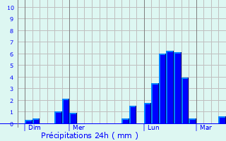 Graphique des précipitations prvues pour Badmnil-aux-Bois