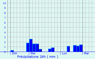 Graphique des précipitations prvues pour Donnazac