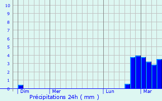 Graphique des précipitations prvues pour Coulogne