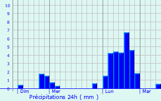 Graphique des précipitations prvues pour Sommerviller