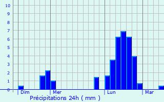 Graphique des précipitations prvues pour Loromontzey