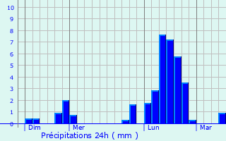 Graphique des précipitations prvues pour Dogneville