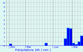 Graphique des précipitations prvues pour taples
