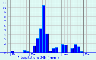 Graphique des précipitations prvues pour Serres-et-Montguyard
