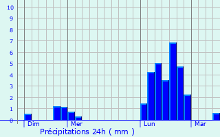 Graphique des précipitations prvues pour Eulmont