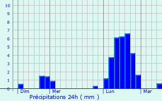 Graphique des précipitations prvues pour Laxou