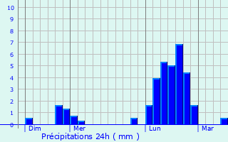 Graphique des précipitations prvues pour Laneuveville-devant-Nancy