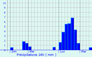 Graphique des précipitations prvues pour Ville-en-Vermois