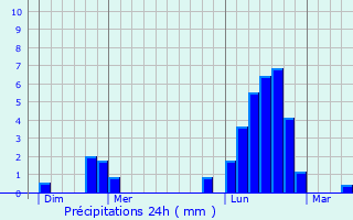 Graphique des précipitations prvues pour Tonnoy
