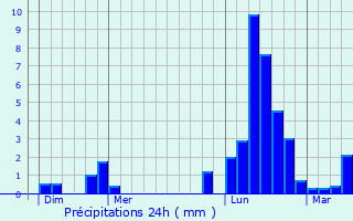 Graphique des précipitations prvues pour Urimnil
