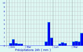 Graphique des précipitations prvues pour Saint-Clment-des-Baleines