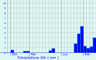 Graphique des précipitations prvues pour Aix-en-Ergny