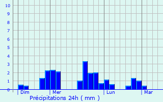 Graphique des précipitations prvues pour Chambretaud