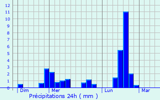 Graphique des précipitations prvues pour Escaro