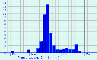 Graphique des précipitations prvues pour Rioux-Martin