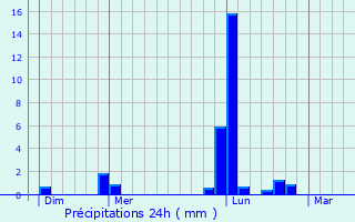 Graphique des précipitations prvues pour Monts-sur-Guesnes