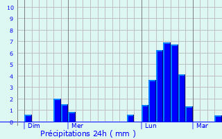 Graphique des précipitations prvues pour Messein
