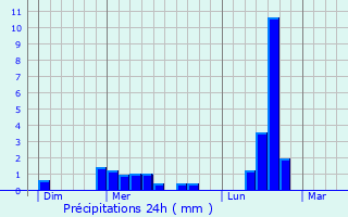 Graphique des précipitations prvues pour Los Masos