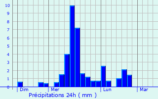 Graphique des précipitations prvues pour Saint-Antoine-de-Breuilh