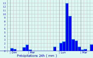 Graphique des précipitations prvues pour Harsault