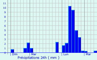 Graphique des précipitations prvues pour Circourt