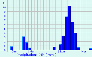 Graphique des précipitations prvues pour Goviller