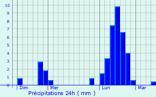 Graphique des précipitations prvues pour Hammeville