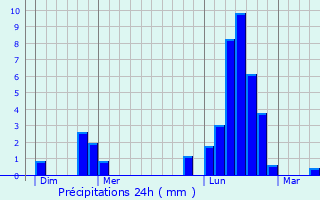 Graphique des précipitations prvues pour Praye