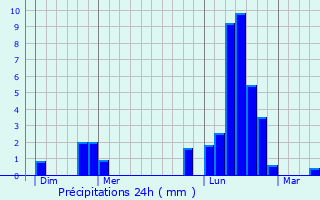 Graphique des précipitations prvues pour Vomcourt-sur-Madon