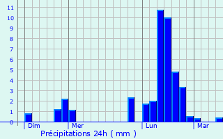Graphique des précipitations prvues pour Bazegney